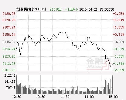 創業板指數（分時）