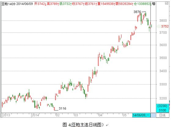 期貨大數據：豆粕進入震盪走勢 豆一壓力重重 
