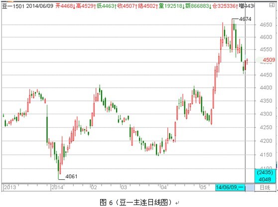 期貨大數據：豆粕進入震盪走勢 豆一壓力重重 
