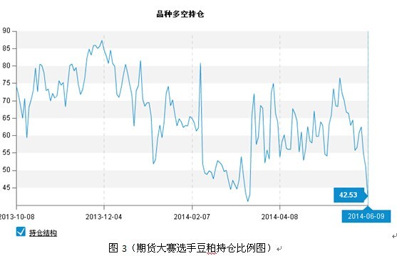 期貨大數據：豆粕進入震盪走勢 豆一壓力重重 