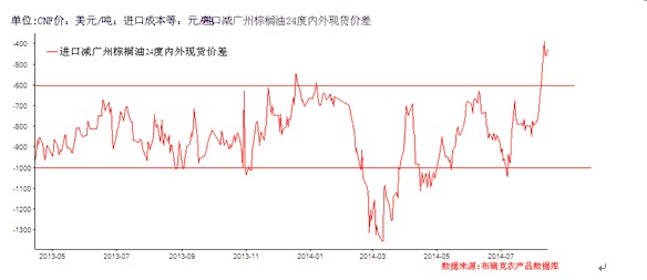 受到馬來西亞降低關稅刺激出口以及工業使用前景影響國內棕櫚油絕對價格調整空間可能受限制