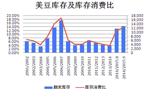 【郁春雷(油脂油料組)】油脂下行趨勢不變 豆棕油存階段性差異