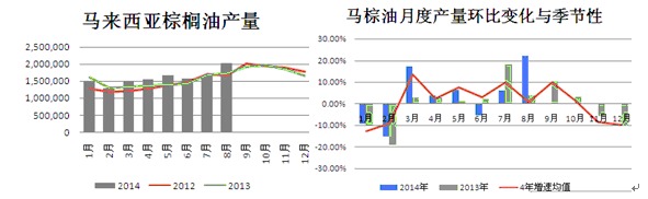 【郁春雷(油脂油料組)】油脂下行趨勢不變 豆棕油存階段性差異