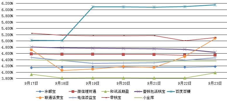  主要互聯網理財產品七日年化收益率走勢圖 