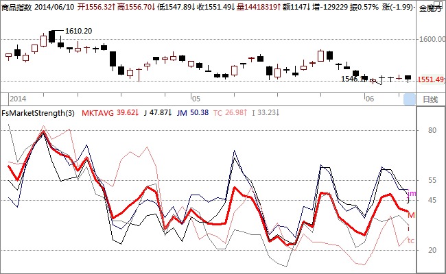 figure 4市場生態圖 – 市場相對強弱 – 能源                               資料來源：和訊期貨