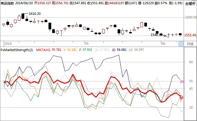 figure 3市場生態圖 – 市場相對強弱 – 農副                               資料來源：和訊期貨