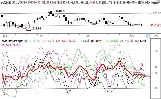 figure 1市場生態圖 – 市場相對強弱 – 全市場概覽                               資料來源：和訊期貨