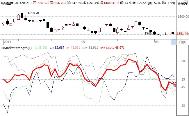 figure 2市場生態圖 – 市場相對強弱 – 谷物                               資料來源：和訊期貨