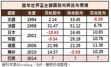 舉辦世界杯國家股匯市表現