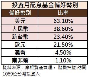 配息基金幣別
