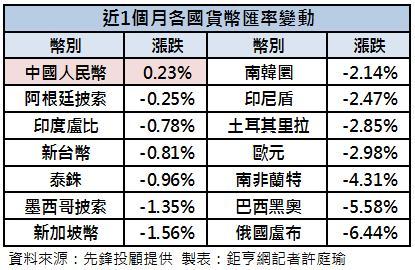 各國貨幣表現