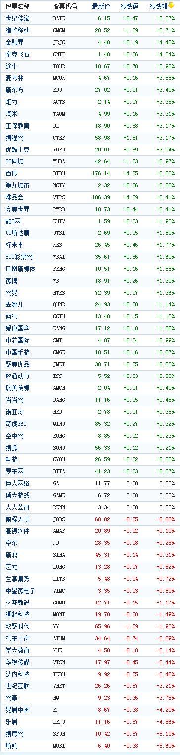 中國概念股周二收盤普漲世紀佳緣漲超8%