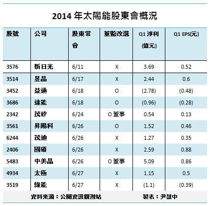 太陽能股東會旺旺來製表尹慧中