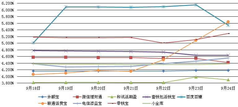 主要互聯網理財產品七日年化收益率走勢圖