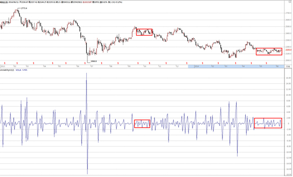 figure 4市場波動率vi2 –股指波動率心電圖                                   資料來源：和訊期貨
