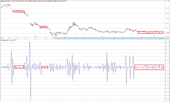 figure 3市場波動率vi2 –白銀波動率心電圖 資料來源：和訊期貨