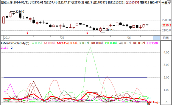 figure 1市場生態圖 – 市場波動率 – 全市場概覽                                        資料來源：和訊期貨