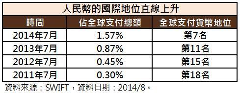 人民幣國際化