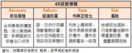 4R投資策略