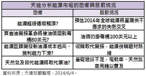 四大能源恐懼