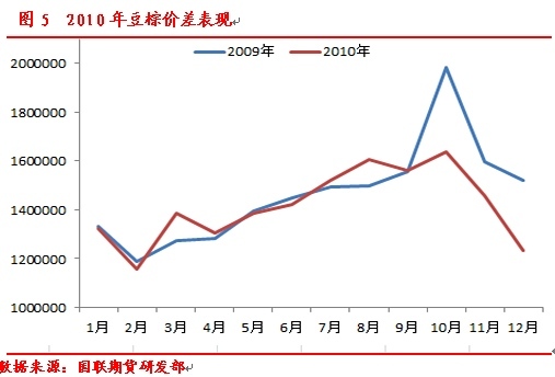 豆棕套利規則的風險要素及重點年份回顧