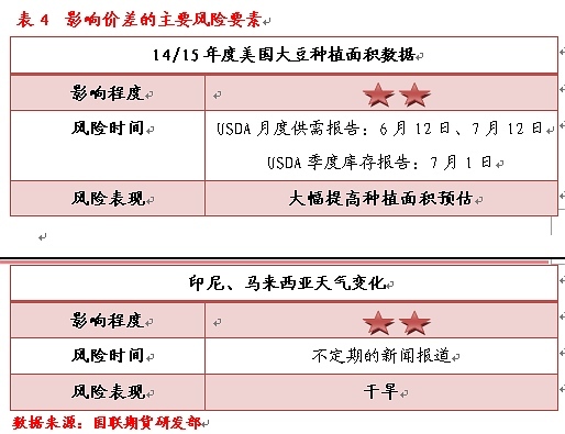 豆棕套利規則的風險要素及重點年份回顧