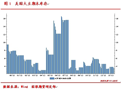 豆棕套利規則的風險要素及重點年份回顧