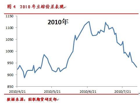 豆棕套利規則的風險要素及重點年份回顧