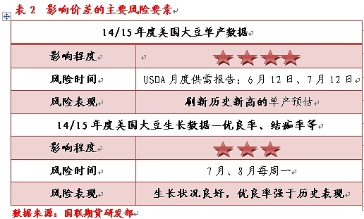 豆棕套利規則的風險要素及重點年份回顧