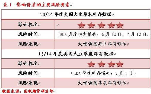 豆棕套利規則的風險要素及重點年份回顧