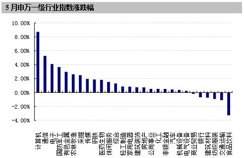 數據來源:wind、好買基金研究中心截至2014年5月31日