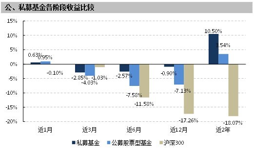 數據來源:好買基金研究中心,私募數據搜集截止至2014年6月9日。