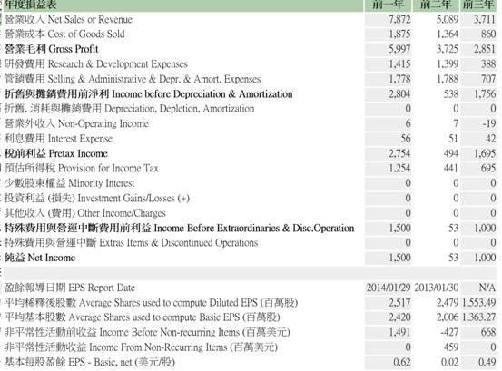 (圖二：美國股市臉書Face book財務報表年度損益表，鉅亨網)