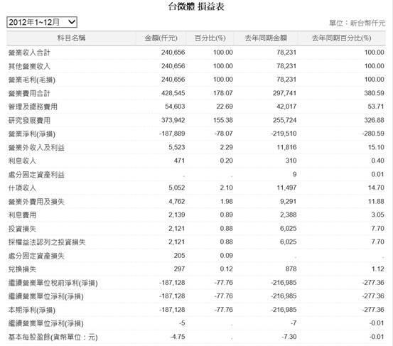 (圖四：台股台微體公司損益表，鉅亨網)