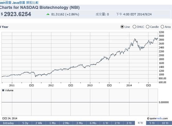 (圖一：NASDAQ生技類NBI股價指數圖，鉅亨網)