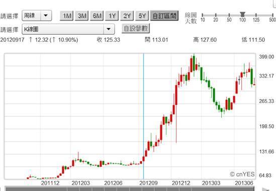 (圖五：台股台微體股價周K線圖，鉅亨網)