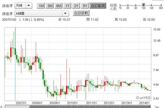 (圖六：興櫃市場台灣高鐵股價月K線圖，鉅亨網)