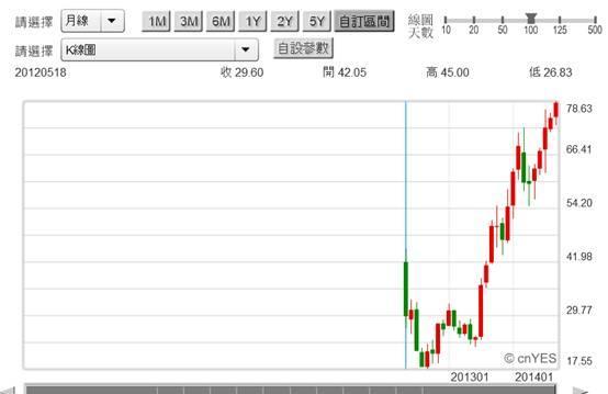 (圖三：美國股市臉書Face book月K線圖，鉅亨網首頁)