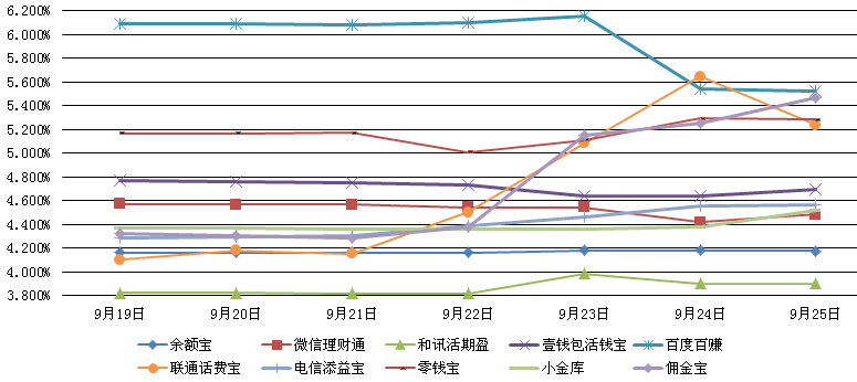 　　主要互聯網理財產品七日年化收益率走勢圖