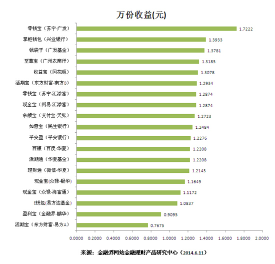 萬份收益