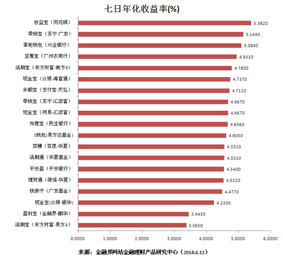 年化收益