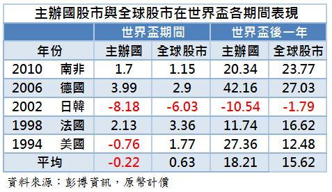 世界盃主辦國股市表現