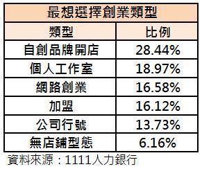 受訪者最想創業類型