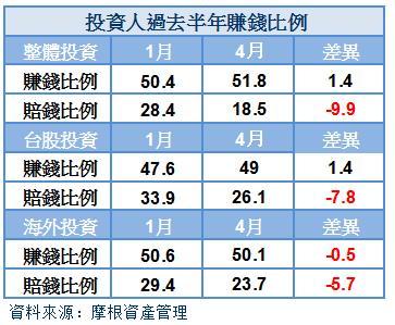 過去半年投資