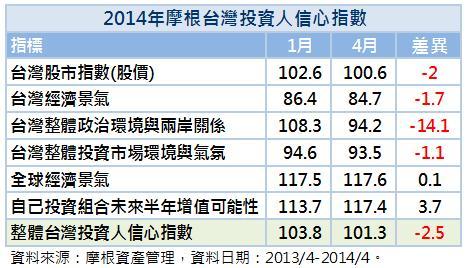 摩根台灣投資人信心調查