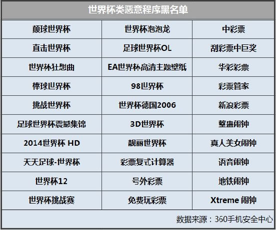 世界杯類惡意程式黑名單