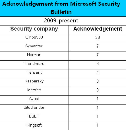 acknowledgement from microsoft security bulletin