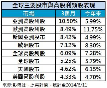 個地區股市與高股息股表現
