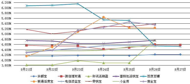 　　主要互聯網理財產品七日年化收益率走勢圖