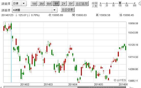 圖五：日本日經225股價指數日K線圖，鉅亨網首頁